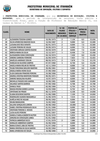 PREFEITURA MUNICIPAL DE ITANHAÉM
                                SECRETARIA DE EDUCAÇÃO, CULTURA E ESPORTES


A PREFEITURA MUNICIPAL DE ITANHAÉM, por sua SECRETARIA DE EDUCAÇÃO, CULTURA E
ESPORTES, após o período de interposição de recursos, torna público a
Classificação Final, para a função de Professor de Educação Básica II, nos
termos do Edital n.º 01/2013.

                                                                         N.º DE   PONTOS DE
                                                                                             NOTAS DA
                                                              DATA DE    FILHOS    TÍTULOS +                               NOTA
CLASS.                   NOME                                                                 PROVA
                                                            NASCIMENTO MENORES TEMPO DE                                    FINAL
                                                                                             OBJETIVA
                                                                       DE 18 ANOS SERVIÇO
  37     ALEXANDRA TEIXEIRA GOMES                            10/09/1973                        2            7,136    8,5   15,636
  38     SILVIA APARECIDA MACEDO SILVA                       13/04/1967                        2            9,000    6,5   15,500
  39     LUCIANA DOS REIS DONATO                             02/01/1973                        2            8,000    7,5   15,500
  40     LUCIANE PEREIRA DE SOUZA                            29/05/1974                        2            8,000    7,5   15,500
  41     CRISTIANE ARRUDA SANTOS BUENO                       29/04/1979                        2            8,000    7,5   15,500
  42     MÁRCIA MARIA DA SILVA                               12/12/1977                        1            8,458    7,0   15,458
  43     ALESSANDRA VIANA CONCEIÇÃO                          04/10/1974                        -            7,430    8,0   15,430
  44     SIMONE CARREIRA FERREIRA                            22/04/1970                        1            7,922    7,5   15,422
  45     ANGÉLICA ANDRADE CERLINI                            08/03/1973                        2            7,878    7,5   15,378
  46     IVANILDA DA SILVEIRA CAMPOS                         07/07/1962                        1            8,730    6,5   15,230
  47     ANGELA MARIA ROLIM DE FREITAS                       16/11/1954                        -            8,000    7,0   15,000
  48     TELMA TEREZINHA MOLERO MARTINS                      29/09/1961                        -            9,000    6,0   15,000
  49     ANGELA MARIA VIEIRA SILVA                           27/09/1964                        1            9,000    6,0   15,000
  50     ELIZA CAROLINA PINHEIRO PEREIRA                     24/08/1966                        1            9,000    6,0   15,000
  51     ANDREA CRISTINA MONTEIRO PARAIZO                    09/05/1971                        -            8,000    7,0   15,000
  52     SIMONE MADALENA HILARIO                             14/07/1974                        3            8,000    7,0   15,000
  53     MICHELLE PASSOS DOS SANTOS                          10/06/1981                        1            8,000    7,0   15,000
  54     SOLANGE SANTOS BARROS                               07/09/1962                        -            6,768    8,0   14,768
  55     DANIELE RIGO                                        02/09/1984                        -            6,754    8,0   14,754
  56     MAGDA REGINA GOMES LUCENA                           13/03/1966                        -            6,752    8,0   14,752
  57     CRYSTIANE DO PRADO                                  06/11/1979                        -            6,158    8,5   14,658
  58     ELIANA DESCROVE BASTOS                              21/06/1985                        -            7,150    7,5   14,650
  59     ROZENILDES GUEDES MASSARELLI                        31/05/1970                        1            7,514    7,0   14,514
  60     AURÉLIA INEZ DE AGUIAR                              28/05/1952                        -            9,000    5,5   14,500
  61     WILMA MANGUEIRA                                     15/02/1963                        -            9,000    5,5   14,500
  62     GILLENE GONÇALVES LORENA                            29/06/1963                        -            10,000   4,5   14,500
  63     ISABEL CRISTINA RODRIGUES SILVA                     01/01/1966                        -            8,000    6,5   14,500
  64     CRISTIANE PEREIRA S. NOVAIS                         23/03/1974                        -            8,000    6,5   14,500
  65     LUCIA ALVES PEREIRA                                 16/01/1957                        -            5,960    8,5   14,460
  66     DANIELLY KARLLA BARRETO HUTTER                      25/03/1976                        -            5,924    8,5   14,424
  67     JORGINA DA CONCEIÇÃO LAMEU                          01/01/1962                        -            6,800    7,5   14,300
  68     PATRICIA AMBRÓSIO VECCI                             17/01/1979                        2            7,080    7,0   14,080
  69     DORALICE AMBRÓSIO CAMPOS                            25/06/1956                        -            8,000    6,0   14,000
  70     MARIA EUNICE LIMA DE FREITAS                        01/07/1962                        1            9,000    5,0   14,000
  71     MARIA CRISTINA DA SILVA SANTOS                      24/02/1964                        -            8,000    6,0   14,000
  72     MARLI APARECIDA DE SOUZA                            16/08/1965                        3            9,000    5,0   14,000
                                    Classificação Final_Professor de Educação Básica II_Edital nº 01/2013                          2/21
 