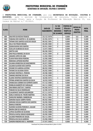 PREFEITURA MUNICIPAL DE ITANHAÉM
                                SECRETARIA DE EDUCAÇÃO, CULTURA E ESPORTES


A PREFEITURA MUNICIPAL DE ITANHAÉM, por sua SECRETARIA DE EDUCAÇÃO, CULTURA E
ESPORTES, após o período de interposição de recursos, torna público a
Classificação Final, para a função de Professor de Educação Básica II, nos
termos do Edital n.º 01/2013.

                                                                         N.º DE   PONTOS DE
                                                                                             NOTAS DA
                                                              DATA DE    FILHOS    TÍTULOS +                              NOTA
CLASS.                   NOME                                                                 PROVA
                                                            NASCIMENTO MENORES TEMPO DE                                   FINAL
                                                                                             OBJETIVA
                                                                       DE 18 ANOS SERVIÇO
 685     ANA RITA DA ROCHA FRANCO                            23/12/1978                        -            0,000   5,5   5,500
 686     FABIANA DOS SANTOS S. DE ALMEIDA                    22/05/1979                        1            0,000   5,5   5,500
 687     TATIANE DOS SANTOS ALVES DE SOUZA                   09/02/1981                        1            0,000   5,5   5,500
 688     KELLY DO PRADO MOURA                                04/09/1982                        2            0,000   5,5   5,500
 689     OZANA BUENO DOS SANTOS                              29/01/1983                        2            0,000   5,5   5,500
 690     SUELLEN ALMEIDA DA SILVA                            13/07/1983                        -            0,000   5,5   5,500
 691     ARETTA LINO                                         08/08/1983                        -            0,000   5,5   5,500
 692     ANA PAULA MANOEL DA SILVA                           15/01/1984                        2            0,000   5,5   5,500
 693     JANAINE LOPES DE LIMA                               11/03/1984                        -            0,000   5,5   5,500
 694     FLAVIA PAIVA ROSA PEREIRA                           12/06/1985                        -            0,000   5,5   5,500
 695     MARIANA LOFRANO BEATRIZ                             04/07/1985                        -            0,000   5,5   5,500
 696     JULIANA APARECIDA DO NASCIMENTO                     20/07/1985                        -            0,000   5,5   5,500
 697     JULIANA OLIVEIRA DOS SANTOS                         13/01/1986                        -            0,000   5,5   5,500
 698     VIVIANE DE ALMEIDA JUSTINO                          08/02/1986                        -            0,000   5,5   5,500
 699     TATIANE DA SILVEIRA COSTA                           26/02/1986                        1            0,000   5,5   5,500
 700     KATIANE CRISTINA S. PEREIRA                         20/08/1989                        -            0,000   5,5   5,500
 701     TAWANE KRISTINE DA SILVA                            14/10/1992                        -            0,000   5,5   5,500
 702     ELAINE CRISTINA GODINHO DIAS                        18/06/1975                        1            0,290   5,0   5,290
 703     FÁTIMA APARECIDA SANTOS DA SILVA                    18/03/1959                        -            0,000   5,0   5,000
 704     APARECIDA CARMEN DO ESPÍRITO SANTO                  07/12/1960                        1            0,000   5,0   5,000
 705     ROMILDA BARRETO DE CARVALHO                         04/11/1969                        -            1,000   4,0   5,000
 706     ANA MARIA JOSÉ DA S. SANTOS                         04/06/1972                        1            0,000   5,0   5,000
 707     FABIANI DA SILVA RODRIGUES                          12/09/1979                        1            0,000   5,0   5,000
 708     CLAUDENICE SANTOS ASSUMPÇÃO                         07/11/1979                        2            0,000   5,0   5,000
 709     KARLA VANESSA M. FREIRE MARTINS                     05/01/1981                        2            0,000   5,0   5,000
 710     SHIRLENE MARMOL ZAMBORLINI                          19/11/1981                        1            0,000   5,0   5,000
 711     ADRIANA KAZUE SAMPA FODRA                           09/02/1982                        -            0,000   5,0   5,000
 712     ADRIANA SOUSA CAMPOS DOS SANTOS                     26/09/1982                        1            0,000   5,0   5,000
 713     MARILEI RIBEIRO                                     05/10/1983                        2            0,000   5,0   5,000
 714     SUENNE OLIVEIRA PEREIRA S. AGUIAR                   21/10/1985                        1            0,000   5,0   5,000
 715     MAYRA IZAR DE ANGELIS                               13/03/1988                        1            0,000   5,0   5,000
 716     LETÍCIA SILVÉRIO DE OLIVEIRA                        22/03/1988                        -            0,000   5,0   5,000
 717     PRISCILA NATALI BRAVO HENRIQUEZ                     29/09/1989                        -            0,000   5,0   5,000
 718     JULIANA PINHEIRO DE SOUZA                           03/11/1991                        -            0,000   5,0   5,000
 719     PRISCILA DA SILVA ALMEIDA                           23/06/1986                        -            1,232   3,5   4,732
 720     SANDRA RIBEIRO DOS S. ANDRADE                       27/07/1959                        -            0,000   4,5   4,500
                                    Classificação Final_Professor de Educação Básica II_Edital nº 01/2013                     20/21
 