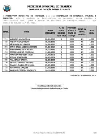 PREFEITURA MUNICIPAL DE ITANHAÉM
                                SECRETARIA DE EDUCAÇÃO, CULTURA E ESPORTES


A PREFEITURA MUNICIPAL DE ITANHAÉM, por sua SECRETARIA DE EDUCAÇÃO, CULTURA E
ESPORTES, após o período de interposição de recursos, torna público a
Classificação Final, para a função de Professor de Educação Básica II, nos
termos do Edital n.º 01/2013.

                                                                         N.º DE   PONTOS DE
                                                                                             NOTAS DA
                                                              DATA DE    FILHOS    TÍTULOS +                                         NOTA
CLASS.                   NOME                                                                 PROVA
                                                            NASCIMENTO MENORES TEMPO DE                                              FINAL
                                                                                             OBJETIVA
                                                                       DE 18 ANOS SERVIÇO
 721     MARIA DAS GRAÇAS PAULA                              20/01/1963                        1            0,000        4,5         4,500
 722     HILDACY DA CRUZ RIBEIRO                             15/11/1963                        -            0,000        4,5         4,500
 723     KÁTIA MAGALHÃES SANTOS                              24/06/1965                        -            0,000        4,5         4,500
 724     RITA DE CÁSSIA MEDEIROS BARRETO                     19/03/1967                        2            0,000        4,5         4,500
 725     MARCIA APARECIDA M. MATIAS                          28/12/1967                        2            0,000        4,5         4,500
 726     DEBORA BORGES F. CONCEIÇÃO                          11/08/1969                        2            0,000        4,5         4,500
 727     ANA PAULA PRESTES DE SOUZA                          21/09/1971                        1            0,000        4,5         4,500
 728     REGIANE SOARES LIMA                                 06/05/1974                        2            0,000        4,5         4,500
 729     PAULA DAIANY DA SILVA                               12/08/1981                        -            0,000        4,5         4,500
 730     PATRÍCIA DOMINGOS DA CUNHA                          06/05/1978                        -            0,000        4,0         4,000
 731     THAMIRES OLIVEIRA DO N. SOUZA                       03/03/1988                        -            0,000        4,0         4,000
 732     JESSIKA PINZE IJANQUES                              17/01/1989                        -            0,000        3,5         3,500
 733     ANNA DRIELE PEREIRA GONÇALVES                       14/11/1989                        -            0,000        3,5         3,500

                                                                                                            Itanhaém, 01 de fevereiro de 2013.


                                       _____________________________
                                           Roseli Paquier Bertoli dos Santos
                                 Diretora do Departamento de Administração Escolar




                                    Classificação Final_Professor de Educação Básica II_Edital nº 01/2013                                 21/21
 