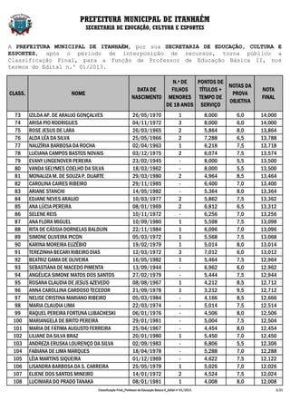 PREFEITURA MUNICIPAL DE ITANHAÉM
                                SECRETARIA DE EDUCAÇÃO, CULTURA E ESPORTES


A PREFEITURA MUNICIPAL DE ITANHAÉM, por sua SECRETARIA DE EDUCAÇÃO, CULTURA E
ESPORTES, após o período de interposição de recursos, torna público a
Classificação Final, para a função de Professor de Educação Básica II, nos
termos do Edital n.º 01/2013.

                                                                         N.º DE   PONTOS DE
                                                                                             NOTAS DA
                                                              DATA DE    FILHOS    TÍTULOS +                              NOTA
CLASS.                   NOME                                                                 PROVA
                                                            NASCIMENTO MENORES TEMPO DE                                   FINAL
                                                                                             OBJETIVA
                                                                       DE 18 ANOS SERVIÇO
  73     IZILDA AP. DE ARAUJO GONÇALVES                      26/05/1970                        1            8,000   6,0   14,000
  74     ARISA PIO RODRIGUES                                 04/11/1972                        3            8,000   6,0   14,000
  75     ROSE JESUS DE LARA                                  26/03/1965                        2            5,864   8,0   13,864
  76     ALDA LÉA DA SILVA                                   25/05/1966                        2            7,288   6,5   13,788
  77     NAUZÍRIA BARBOSA DA ROCHA                           02/04/1963                        1            6,218   7,5   13,718
  78     LUCIANA CAMPOS BASTOS NOVAIS                        03/12/1975                        2            6,074   7,5   13,574
  79     EVANY LINGENOVER PEREIRA                            23/02/1945                        -            8,000   5,5   13,500
  80     VANDA SELYMES COELHO DA SILVA                       18/03/1962                        -            8,000   5,5   13,500
  81     MONALIZA M. DE SOUZA P. DUARTE                      29/03/1980                        2            4,964   8,5   13,464
  82     CAROLINA CAIRES RIBEIRO                             29/11/1985                        -            6,400   7,0   13,400
  83     ARIANE STANCHI                                      14/05/1982                        -            5,364   8,0   13,364
  84     EDJANE NEVES ARAUJO                                 10/03/1977                        2            5,862   7,5   13,362
  85     ANA LÚCIA PEREIRA                                   08/01/1969                        2            6,812   6,5   13,312
  86     SELENE REIS                                         10/11/1972                        -            6,256   7,0   13,256
  87     ANA FLORA MIGUEL                                    10/09/1980                        1            5,598   7,5   13,098
  88     RITA DE CÁSSIA DORNELAS BALDUIN                     22/11/1984                        1            6,096   7,0   13,096
  89     SIMONE OLIVEIRA PICON                               05/03/1972                        1            5,568   7,5   13,068
  90     KARINA MOREIRA EUZÉBIO                              19/02/1979                        1            5,014   8,0   13,014
  91     TEREZINHA BECARI RIBEIRO DIAS                       12/03/1972                        3            7,012   6,0   13,012
  92     BEATRIZ GAMA DE OLIVEIRA                            16/05/1982                        1            5,464   7,5   12,964
  93     SEBASTIANA DE MACEDO PIMENTA                        13/09/1944                        -            6,962   6,0   12,962
  94     ANGÉLICA SIMONE MATOS DOS SANTOS                    27/02/1979                        -            5,444   7,5   12,944
  95     ROSANA CLAUDIA DE JESUS AZEVEDO                     08/08/1967                        1            4,212   8,5   12,712
  96     ANNA CAROLLINA CARDOSO TECEDOR                      21/09/1978                        1            3,212   9,5   12,712
  97     NELISE CRISTINA MARIANO RIBEIRO                     05/03/1984                        -            4,166   8,5   12,666
  98     MARIA CLAUDIA LIMA                                  22/03/1974                        -            5,014   7,5   12,514
  99     RAQUEL PEREIRA FORTUNA LUBACHESKI                   06/01/1976                        -            4,506   8,0   12,506
 100     MARIANGELA DE BRITO PEREIRA                         29/01/1981                        -            5,004   7,5   12,504
 101     MARIA DE FÁTIMA AUGUSTO FERREIRA                    25/04/1967                        -            4,454   8,0   12,454
 102     LILIANE DA SILVA BRAZ                               20/01/1980                        1            5,450   7,0   12,450
 103     ANDREZA ERUSKA LOURENÇO DA SILVA                    02/09/1983                        -            6,806   5,5   12,306
 104     FABIANA DE LIMA MARQUES                             18/04/1978                        -            5,288   7,0   12,288
 105     LÉIA MARTINS SIQUEIRA                               01/12/1969                        -            4,622   7,5   12,122
 106     LISANDRA BARBOSA DA S. CARREIRA                     25/05/1979                        1            5,026   7,0   12,026
 107     ELIENE DOS SANTOS MINEIRO                           14/01/1972                        2            4,524   7,5   12,024
 108     LUCIMARA DO PRADO TANAKA                            08/01/1981                        1            4,008   8,0   12,008
                                    Classificação Final_Professor de Educação Básica II_Edital nº 01/2013                         3/21
 