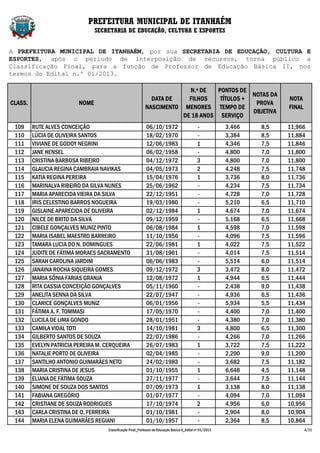 PREFEITURA MUNICIPAL DE ITANHAÉM
                                 SECRETARIA DE EDUCAÇÃO, CULTURA E ESPORTES


A PREFEITURA MUNICIPAL DE ITANHAÉM, por sua SECRETARIA DE EDUCAÇÃO, CULTURA E
ESPORTES, após o período de interposição de recursos, torna público a
Classificação Final, para a função de Professor de Educação Básica II, nos
termos do Edital n.º 01/2013.

                                                                          N.º DE   PONTOS DE
                                                                                              NOTAS DA
                                                               DATA DE    FILHOS    TÍTULOS +                              NOTA
CLASS.                    NOME                                                                 PROVA
                                                             NASCIMENTO MENORES TEMPO DE                                   FINAL
                                                                                              OBJETIVA
                                                                        DE 18 ANOS SERVIÇO
 109     RUTE ALVES CONCEIÇÃO                                 06/10/1972                        -            3,466   8,5   11,966
 110     LÚCIA DE OLIVEIRA SANTOS                             18/02/1970                        -            3,384   8,5   11,884
 111     VIVIANE DE GODOY NEGRINI                             12/06/1983                        1            4,346   7,5   11,846
 112     JANE HENSEL                                          06/02/1958                        -            4,800   7,0   11,800
 113     CRISTINA BARBOSA RIBEIRO                             04/12/1972                        3            4,800   7,0   11,800
 114     GLAUCIA REGINA CAMBRAIA NAVIKAS                      04/05/1973                        2            4,248   7,5   11,748
 115     KATIA REGINA PEREIRA                                 15/04/1976                        1            3,736   8,0   11,736
 116     MARINALVA RIBEIRO DA SILVA NUNES                     25/06/1962                        -            4,234   7,5   11,734
 117     MARIA APARECIDA VIEIRA DA SILVA                      22/12/1951                        -            4,728   7,0   11,728
 118     IRIS CELESTINO BARROS NOGUEIRA                       19/03/1980                        -            5,210   6,5   11,710
 119     GISLAINE APARECIDA DE OLIVEIRA                       02/12/1984                        1            4,674   7,0   11,674
 120     NILCE DE BRITO DA SILVA                              09/12/1959                        -            5,168   6,5   11,668
 121     CIBELE GONÇALVES MUNIZ PINTO                         06/08/1984                        1            4,598   7,0   11,598
 122     MARIA ISABEL MAESTRO BARREIRO                        11/10/1956                        -            4,096   7,5   11,596
 123     TAMARA LUCIA DO N. DOMINGUES                         22/06/1981                        1            4,022   7,5   11,522
 124     JUDITE DE FÁTIMA MORAES SACRAMENTO                   31/08/1961                        -            4,014   7,5   11,514
 125     SARAH CAROLINA JARDIM                                06/06/1983                        -            5,514   6,0   11,514
 126     JANAINA ROCHA SIQUEIRA GOMES                         09/12/1972                        3            3,472   8,0   11,472
 127     MARIA SÔNIA FARIAS GRANJA                            12/08/1972                        1            4,944   6,5   11,444
 128     RITA CASSIA CONCEIÇÃO GONÇALVES                      05/11/1960                        -            2,438   9,0   11,438
 129     ANELITA SENNA DA SILVA                               22/07/1947                        -            4,936   6,5   11,436
 130     CLARICE GONÇALVES MUNIZ                              06/01/1956                        -            5,934   5,5   11,434
 131     FÁTIMA A. F. TOMMASI                                 17/05/1970                        -            4,400   7,0   11,400
 132     LUCILA DE LIMA GONDO                                 28/01/1951                        -            4,380   7,0   11,380
 133     CAMILA VIDAL TOTI                                    14/10/1981                        3            4,800   6,5   11,300
 134     GILBERTO SANTOS DE SOUZA                             22/07/1986                        -            4,266   7,0   11,266
 135     EVELYN PATRICIA PEREIRA M. CERQUEIRA                 26/07/1983                        1            3,722   7,5   11,222
 136     NATALIE PORTO DE OLIVEIRA                            02/04/1985                        -            2,200   9,0   11,200
 137     SANTILHO ANTONIO GUIMARÃES NETO                      24/02/1983                        -            3,682   7,5   11,182
 138     MARIA CRISTINA DE JESUS                              01/10/1955                        1            6,648   4,5   11,148
 139     ELIANA DE FÁTIMA SOUZA                               27/11/1977                        -            3,644   7,5   11,144
 140     SIMONE DE SOUZA DOS SANTOS                           07/09/1973                        1            3,138   8,0   11,138
 141     FABIANA GREGÓRIO                                     01/07/1977                        -            4,094   7,0   11,094
 142     CRISTIANE DE SOUZA RODRIGUES                         17/10/1974                        2            4,956   6,0   10,956
 143     CARLA CRISTINA DE O. FERREIRA                        01/10/1981                        -            2,904   8,0   10,904
 144     MARIA ELENA GUIMARÃES REGIANI                        01/10/1957                        -            2,364   8,5   10,864
                                     Classificação Final_Professor de Educação Básica II_Edital nº 01/2013                         4/21
 