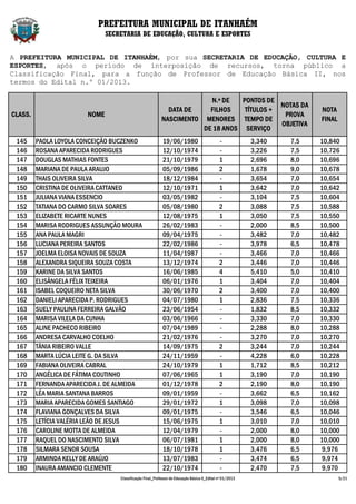 PREFEITURA MUNICIPAL DE ITANHAÉM
                               SECRETARIA DE EDUCAÇÃO, CULTURA E ESPORTES


A PREFEITURA MUNICIPAL DE ITANHAÉM, por sua SECRETARIA DE EDUCAÇÃO, CULTURA E
ESPORTES, após o período de interposição de recursos, torna público a
Classificação Final, para a função de Professor de Educação Básica II, nos
termos do Edital n.º 01/2013.

                                                                        N.º DE   PONTOS DE
                                                                                            NOTAS DA
                                                             DATA DE    FILHOS    TÍTULOS +                              NOTA
CLASS.                  NOME                                                                 PROVA
                                                           NASCIMENTO MENORES TEMPO DE                                   FINAL
                                                                                            OBJETIVA
                                                                      DE 18 ANOS SERVIÇO
 145     PAOLA LOYOLA CONCEIÇÃO BUCZENKO                    19/06/1980                        -            3,340   7,5   10,840
 146     ROSANA APARECIDA RODRIGUES                         12/10/1974                        -            3,226   7,5   10,726
 147     DOUGLAS MATHIAS FONTES                             21/10/1979                        1            2,696   8,0   10,696
 148     MARIANA DE PAULA ARAUJO                            05/09/1986                        2            1,678   9,0   10,678
 149     THAIS OLIVEIRA SILVA                               18/12/1984                        -            3,654   7,0   10,654
 150     CRISTINA DE OLIVEIRA CATTANEO                      12/10/1971                        1            3,642   7,0   10,642
 151     JULIANA VIANA ESSENCIO                             03/05/1982                        -            3,104   7,5   10,604
 152     TATIANA DO CARMO SILVA SOARES                      05/08/1980                        2            3,088   7,5   10,588
 153     ELIZABETE RICARTE NUNES                            12/08/1975                        1            3,050   7,5   10,550
 154     MARISA RODRIGUES ASSUNÇÃO MOURA                    26/02/1983                        -            2,000   8,5   10,500
 155     ANA PAULA MAGRI                                    09/04/1975                        -            3,482   7,0   10,482
 156     LUCIANA PEREIRA SANTOS                             22/02/1986                        -            3,978   6,5   10,478
 157     JOELMA ELOISA NOVAIS DE SOUZA                      11/04/1987                        -            3,466   7,0   10,466
 158     ALEXANDRA SIQUEIRA SOUZA COSTA                     13/12/1974                        2            3,446   7,0   10,446
 159     KARINE DA SILVA SANTOS                             16/06/1985                        4            5,410   5,0   10,410
 160     ELISÂNGELA FÉLIX TEIXEIRA                          06/01/1976                        1            3,404   7,0   10,404
 161     ISABEL COQUEIRO NETA SILVA                         30/06/1970                        2            3,400   7,0   10,400
 162     DANIELI APARECIDA P. RODRIGUES                     04/07/1980                        1            2,836   7,5   10,336
 163     SUELY PAULINA FERREIRA GALVÃO                      23/06/1954                        -            1,832   8,5   10,332
 164     MARISA VILELA DA CUNHA                             03/06/1966                        -            3,330   7,0   10,330
 165     ALINE PACHECO RIBEIRO                              07/04/1989                        -            2,288   8,0   10,288
 166     ANDRESA CARVALHO COELHO                            21/02/1976                        -            3,270   7,0   10,270
 167     TÂNIA RIBEIRO VALLE                                14/09/1975                        2            3,244   7,0   10,244
 168     MARTA LÚCIA LEITE G. DA SILVA                      24/11/1959                        -            4,228   6,0   10,228
 169     FABIANA OLIVEIRA CABRAL                            24/10/1979                        1            1,712   8,5   10,212
 170     ANGÉLICA DE FÁTIMA COUTINHO                        07/06/1965                        1            3,190   7,0   10,190
 171     FERNANDA APARECIDA J. DE ALMEIDA                   01/12/1978                        2            2,190   8,0   10,190
 172     LÉA MARIA SANTANA BARROS                           09/01/1959                        -            3,662   6,5   10,162
 173     MARIA APARECIDA GOMES SANTIAGO                     29/01/1972                        1            3,098   7,0   10,098
 174     FLAVIANA GONÇALVES DA SILVA                        09/01/1975                        -            3,546   6,5   10,046
 175     LETÍCIA VALÉRIA LEÃO DE JESUS                      15/06/1975                        1            3,010   7,0   10,010
 176     CAROLINE MOTTA DE ALMEIDA                          12/04/1979                        -            2,000   8,0   10,000
 177     RAQUEL DO NASCIMENTO SILVA                         06/07/1981                        1            2,000   8,0   10,000
 178     SILMARA SENOR SOUSA                                18/10/1978                        1            3,476   6,5    9,976
 179     ARMINDA KELLY DE ARAÚJO                            13/07/1983                        -            3,474   6,5    9,974
 180     INAURA AMANCIO CLEMENTE                            22/10/1974                        -            2,470   7,5    9,970
                                   Classificação Final_Professor de Educação Básica II_Edital nº 01/2013                         5/21
 