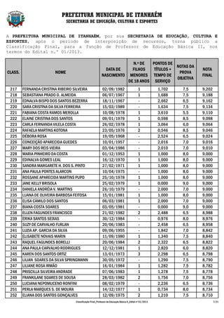 PREFEITURA MUNICIPAL DE ITANHAÉM
                                 SECRETARIA DE EDUCAÇÃO, CULTURA E ESPORTES


A PREFEITURA MUNICIPAL DE ITANHAÉM, por sua SECRETARIA DE EDUCAÇÃO, CULTURA E
ESPORTES, após o período de interposição de recursos, torna público a
Classificação Final, para a função de Professor de Educação Básica II, nos
termos do Edital n.º 01/2013.

                                                                          N.º DE   PONTOS DE
                                                                                              NOTAS DA
                                                               DATA DE    FILHOS    TÍTULOS +                              NOTA
CLASS.                    NOME                                                                 PROVA
                                                             NASCIMENTO MENORES TEMPO DE                                   FINAL
                                                                                              OBJETIVA
                                                                        DE 18 ANOS SERVIÇO
 217     FERNANDA CRISTINA RIBEIRO SILVEIRA                   02/09/1982                        1            1,702   7,5   9,202
 218     SEBASTIANA PRADO O. ALMEIDA                          06/07/1967                        1            1,688   7,5   9,188
 219     EDNALVA BISPO DOS SANTOS BEZERRA                     18/11/1967                        -            2,662   6,5   9,162
 220     SARA CRISTINA DA SILVA FERREIRA                      15/03/1989                        -            1,634   7,5   9,134
 221     FABIANA COSTA RAMOS MEROLLA                          10/08/1978                        1            3,610   5,5   9,110
 222     ELAINE CRISTINA DOS SANTOS                           09/01/1979                        1            0,598   8,5   9,098
 223     CARLA FERNANDA VILELA COSTA                          26/02/1978                        1            3,064   6,0   9,064
 224     RAFAELA MARTINS KOTONA                               23/05/1976                        2            0,546   8,5   9,046
 225     DÉBORA ROSA                                          19/05/1968                        -            2,524   6,5   9,024
 226     CONCEIÇÃO APARECIDA GUEDES                           10/01/1957                        -            2,016   7,0   9,016
 227     MARY DOS REIS VIEIRA                                 03/04/1986                        -            2,010   7,0   9,010
 228     MARIA PINHEIRO DA COSTA                              01/12/1953                        1            1,000   8,0   9,000
 229     EDINALVA GOMES LEAL                                  16/12/1970                        1            1,000   8,0   9,000
 230     SANDRA MARGARETE H. DOS S. PINTO                     27/02/1971                        1            1,000   8,0   9,000
 231     ANA PAULA PONTES ALARCON                             10/04/1975                        -            1,000   8,0   9,000
 232     ROSSANE APARECIDA MARTINS PUPO                       25/10/1978                        1            1,000   8,0   9,000
 233     JANE KELLY BRISOLA                                   25/02/1979                        1            0,000   9,0   9,000
 234     DANIELA ANDRÉIA V. MARTINS                           26/10/1979                        -            2,000   7,0   9,000
 235     LUANA DE OLIVEIRA BARBOSA FEITOSA                    15/01/1981                        1            1,000   8,0   9,000
 236     ELISA CAMILO DOS SANTOS                              06/03/1981                        1            2,000   7,0   9,000
 237     BIANA COSTA SOARES                                   03/05/1981                        -            0,000   9,0   9,000
 238     ELLEN FAGUNDES FRANCISCO                             21/02/1982                        2            2,488   6,5   8,988
 239     ERIKA SANTOS SEIXAS                                  30/12/1984                        -            0,976   8,0   8,976
 240     SUZY DE CARVALHO FURLAN                              20/06/1983                        -            2,458   6,5   8,958
 241     LUZIA AP. GARCIA DA SILVA                            09/06/1955                        -            1,842   7,0   8,842
 242     ELISABETE NOVAIS MARIN                               11/09/1980                        1            1,340   7,5   8,840
 243     RAQUEL FAGUNDES BORELLI                              20/06/1984                        2            2,322   6,5   8,822
 244     ANA PAULA CARVALHO RODRIGUES                         12/12/1981                        1            2,820   6,0   8,820
 245     KAREN DOS SANTOS ORTIZ                               13/01/1973                        3            2,298   6,5   8,798
 246     LILIAN SOARES DA SILVA SPRINGMANN                    30/05/1972                        -            1,290   7,5   8,790
 247     LILIANE ROSA IRMÃO                                   16/01/1984                        1            1,282   7,5   8,782
 248     PRISCILLA SILVEIRA ANDRADE                           07/06/1983                        1            1,278   7,5   8,778
 249     FRANKILANE SOARES DE SOUSA                           28/03/1982                        2            1,756   7,0   8,756
 250     LUCIANA NEPOMUCENO RONFINI                           08/02/1979                        -            2,236   6,5   8,736
 251     PERLA MARQUES S. DE MOURA                            14/12/1977                        1            0,734   8,0   8,734
 252     ELIANA DOS SANTOS GONÇALVES                          12/09/1975                        2            1,210   7,5   8,710
                                     Classificação Final_Professor de Educação Básica II_Edital nº 01/2013                         7/21
 