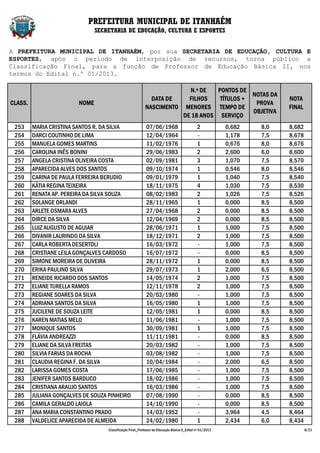 PREFEITURA MUNICIPAL DE ITANHAÉM
                                SECRETARIA DE EDUCAÇÃO, CULTURA E ESPORTES


A PREFEITURA MUNICIPAL DE ITANHAÉM, por sua SECRETARIA DE EDUCAÇÃO, CULTURA E
ESPORTES, após o período de interposição de recursos, torna público a
Classificação Final, para a função de Professor de Educação Básica II, nos
termos do Edital n.º 01/2013.

                                                                         N.º DE   PONTOS DE
                                                                                             NOTAS DA
                                                              DATA DE    FILHOS    TÍTULOS +                              NOTA
CLASS.                   NOME                                                                 PROVA
                                                            NASCIMENTO MENORES TEMPO DE                                   FINAL
                                                                                             OBJETIVA
                                                                       DE 18 ANOS SERVIÇO
 253     MARIA CRISTINA SANTOS R. DA SILVA                   07/06/1968                        2            0,682   8,0   8,682
 254     DARCI COUTINHO DE LIMA                              12/04/1964                        -            1,178   7,5   8,678
 255     MANUELA GOMES MARTINS                               11/02/1976                        1            0,676   8,0   8,676
 256     CAROLINA INÊS BONINI                                29/06/1983                        2            2,600   6,0   8,600
 257     ANGELA CRISTINA OLIVEIRA COSTA                      02/09/1981                        3            1,070   7,5   8,570
 258     APARECIDA ALVES DOS SANTOS                          09/10/1974                        1            0,546   8,0   8,546
 259     CARINA DE PAULA FERREIRA BERUDIO                    09/01/1979                        1            1,040   7,5   8,540
 260     KÁTIA REGINA TEIXEIRA                               18/11/1975                        4            1,030   7,5   8,530
 261     RENATA AP. PEREIRA DA SILVA SOUZA                   08/02/1983                        2            1,026   7,5   8,526
 262     SOLANGE ORLANDI                                     28/11/1965                        1            0,000   8,5   8,500
 263     ARLETE OSMARA ALVES                                 27/04/1968                        2            0,000   8,5   8,500
 264     DIRCE DA SILVA                                      12/04/1969                        2            0,000   8,5   8,500
 265     LUIZ AUGUSTO DE AGUIAR                              28/06/1971                        1            1,000   7,5   8,500
 266     DIVANIR LAURINDO DA SILVA                           18/12/1971                        2            1,000   7,5   8,500
 267     CARLA ROBERTA DESERTOLI                             16/03/1972                        -            1,000   7,5   8,500
 268     CRISTIANE LEILA GONÇALVES CARDOSO                   16/07/1972                        -            0,000   8,5   8,500
 269     SIMONE MOREIRA DE OLIVEIRA                          28/11/1972                        1            0,000   8,5   8,500
 270     ERIKA PAULINO SILVA                                 29/07/1973                        1            2,000   6,5   8,500
 271     RENEIDE RICARDO DOS SANTOS                          14/05/1974                        2            1,000   7,5   8,500
 272     ELIANE TURELLA RAMOS                                12/11/1978                        2            1,000   7,5   8,500
 273     REGIANE SOARES DA SILVA                             20/03/1980                        -            1,000   7,5   8,500
 274     ADRIANA SANTOS DA SILVA                             16/05/1980                        1            1,000   7,5   8,500
 275     JUCILENE DE SOUZA LEITE                             12/05/1981                        1            0,000   8,5   8,500
 276     KAREN MATIAS MELO                                   11/06/1981                        -            1,000   7,5   8,500
 277     MONIQUE SANTOS                                      30/09/1981                        1            1,000   7,5   8,500
 278     FLÁVIA ANDREAZZI                                    11/11/1981                        -            0,000   8,5   8,500
 279     ELIANE DA SILVA FREITAS                             20/03/1982                        -            1,000   7,5   8,500
 280     SILVIA FARIAS DA ROCHA                              03/08/1982                        -            1,000   7,5   8,500
 281     CLAUDIA REGINA F. DA SILVA                          10/04/1984                        -            2,000   6,5   8,500
 282     LARISSA GOMES COSTA                                 17/06/1985                        -            1,000   7,5   8,500
 283     JENIFER SANTOS BARDUCO                              18/02/1986                        -            1,000   7,5   8,500
 284     CRISTIANA ARAUJO SANTOS                             16/03/1986                        -            1,000   7,5   8,500
 285     JULIANA GONÇALVES DE SOUZA PINHEIRO                 07/08/1990                        -            0,000   8,5   8,500
 286     CAMILA GERALDO LAIOLA                               14/10/1990                        -            0,000   8,5   8,500
 287     ANA MARIA CONSTANTINO PRADO                         14/03/1952                        -            3,964   4,5   8,464
 288     VALDELICE APARECIDA DE ALMEIDA                      24/02/1980                        1            2,434   6,0   8,434
                                    Classificação Final_Professor de Educação Básica II_Edital nº 01/2013                         8/21
 