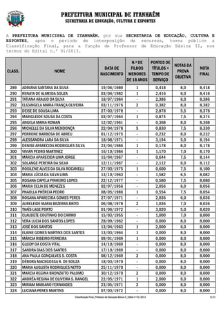 PREFEITURA MUNICIPAL DE ITANHAÉM
                                 SECRETARIA DE EDUCAÇÃO, CULTURA E ESPORTES


A PREFEITURA MUNICIPAL DE ITANHAÉM, por sua SECRETARIA DE EDUCAÇÃO, CULTURA E
ESPORTES, após o período de interposição de recursos, torna público a
Classificação Final, para a função de Professor de Educação Básica II, nos
termos do Edital n.º 01/2013.

                                                                          N.º DE   PONTOS DE
                                                                                              NOTAS DA
                                                               DATA DE    FILHOS    TÍTULOS +                              NOTA
CLASS.                    NOME                                                                 PROVA
                                                             NASCIMENTO MENORES TEMPO DE                                   FINAL
                                                                                              OBJETIVA
                                                                        DE 18 ANOS SERVIÇO
 289     ADRIANA SANTANA DA SILVA                             19/06/1989                        1            0,418   8,0   8,418
 290     RENATA DE ALMEIDA SOUZA                              03/04/1982                        1            2,416   6,0   8,416
 291     TATIANA ARAUJO DA SILVA                              18/07/1984                        -            2,386   6,0   8,386
 292     ELIZANGELA MARIA FRANÇA OLIVEIRA                     03/11/1976                        2            0,382   8,0   8,382
 293     DEISE DE SOUSA LIMA                                  27/03/1978                        -            2,878   5,5   8,378
 294     MARIGLEIDE SOUSA DA COSTA                            03/07/1964                        1            0,874   7,5   8,374
 295     ANGELA MARIA ROMAN                                   12/02/1961                        -            0,368   8,0   8,368
 296     MICHELLE DA SILVA MENDONÇA                           22/04/1978                        5            0,830   7,5   8,330
 297     PERRONE BARBOSA DE ABREU                             01/12/1975                        -            0,232   8,0   8,232
 298     ALESSANDRA LARA DA SILVA                             18/08/1971                        -            3,194   5,0   8,194
 299     DENISE APARECIDA RODRIGUES SILVA                     23/04/1986                        1            0,178   8,0   8,178
 300     VIVIAN PEDRO MARTINEZ                                16/10/1984                        1            1,170   7,0   8,170
 301     MÁRCIA APARECIDA LIMA JORGE                          15/04/1967                        -            0,644   7,5   8,144
 302     SOLANGE PEREIRA DA SILVA                             12/11/1967                        -            2,112   6,0   8,112
 303     ROSILENE ALVES DA SILVA ROCANELLI                    27/03/1975                        1            0,600   7,5   8,100
 304     MARIA LÚCIA DA SILVA LIMA                            13/10/1963                        -            1,582   6,5   8,082
 305     ROSANA CAPELA PINHEIRO LOPES                         22/12/1977                        -            0,580   7,5   8,080
 306     MARIA CELIA DE MENEZES                               02/07/1956                        -            2,056   6,0   8,056
 307     PHAOLLA PHÉRCIA PEDRO                                08/05/1986                        1            0,554   7,5   8,054
 308     ROSANA APARECIDA GOMES PERES                         27/07/1971                        -            2,036   6,0   8,036
 309     AURELEIDE MARIA BEZERRA BRITO                        06/08/1978                        2            1,036   7,0   8,036
 310     THAÍS LAGE PORTO                                     01/06/1972                        -            3,020   5,0   8,020
 311     CLAUDETE COUTINHO DO CARMO                           15/03/1955                        -            1,000   7,0   8,000
 312     VERA LUCIA DOS SANTOS LOPES                          28/09/1962                        -            0,000   8,0   8,000
 313     JOSÉ DOS SANTOS                                      13/04/1963                        1            2,000   6,0   8,000
 314     ELAINE GOMES MARTINS DOS SANTOS                      13/03/1964                        1            0,000   8,0   8,000
 315     MÁRCIA RIBEIRO FERREIRA                              09/01/1969                        1            0,000   8,0   8,000
 316     GLEIDY DA COSTA VITAL                                14/10/1969                        -            0,000   8,0   8,000
 317     SANDRA DIAS DOS SANTOS                               17/10/1969                        -            0,000   8,0   8,000
 318     ANA PAULA GONÇALVES S. COSTA                         08/12/1969                        2            0,000   8,0   8,000
 319     DÉBORA MACEGOSSA R. DE SOUZA                         18/03/1970                        -            0,000   8,0   8,000
 320     MARIA AUGUSTA RODRIGUES NETTO                        25/11/1970                        -            0,000   8,0   8,000
 321     MARCIA REGINA BRONZATTO PALOMO                       30/12/1970                        2            0,000   8,0   8,000
 322     ANDRÉA REGINA DE OLIVEIRA S. RANGEL                  22/05/1971                        1            2,000   6,0   8,000
 323     MIRIAM MARIANO FERNANDES                             23/05/1971                        2            0,000   8,0   8,000
 324     LUCIANA PERES MARTINS                                07/03/1972                        -            0,000   8,0   8,000
                                     Classificação Final_Professor de Educação Básica II_Edital nº 01/2013                         9/21
 