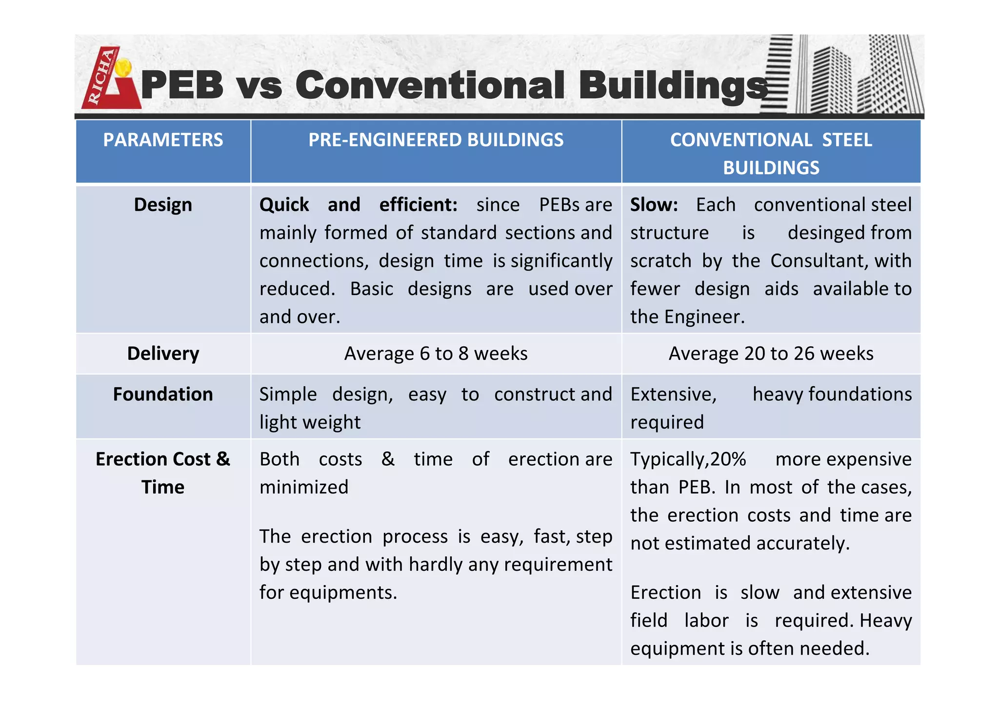 PEB vs Conventional Buildings
PARAMETERS PRE-ENGINEERED BUILDINGS CONVENTIONAL STEEL
BUILDINGS
Design Quick and efficient: since PEBs are
mainly formed of standard sections and
connections, design time is significantly
reduced. Basic designs are used over
and over.
Slow: Each conventional steel
structure is desinged from
scratch by the Consultant, with
fewer design aids available to
the Engineer.
Delivery Average 6 to 8 weeks Average 20 to 26 weeks
Foundation Simple design, easy to construct and
light weight
Extensive, heavy foundations
required
Erection Cost &
Time
Both costs & time of erection are
minimized
The erection process is easy, fast, step
by step and with hardly any requirement
for equipments.
Typically,20% more expensive
than PEB. In most of the cases,
the erection costs and time are
not estimated accurately.
Erection is slow and extensive
field labor is required. Heavy
equipment is often needed.
 