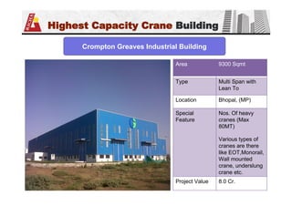 Highest Capacity Crane Building
Crompton Greaves Industrial Building
Area 9300 Sqmt
Type Multi Span with
Lean To
Location Bhopal, (MP)
Special
Feature
Nos. Of heavy
cranes (Max
80MT)
Various types of
cranes are there
like EOT,Monorail,
Wall mounted
crane, underslung
crane etc.
Project Value 8.0 Cr.
 
