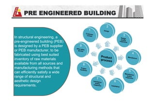 PRE ENGINEERED BUILDING
1
2
3
4
5
6
7
8
9
In structural engineering, a
pre-engineered building (PEB)
is designed by a PEB supplier
or PEB manufacturer, to be
fabricated using best suited
inventory of raw materials
available from all sources and
manufacturing methods that
can efficiently satisfy a wide
range of structural and
aesthetic design
requirements.
 