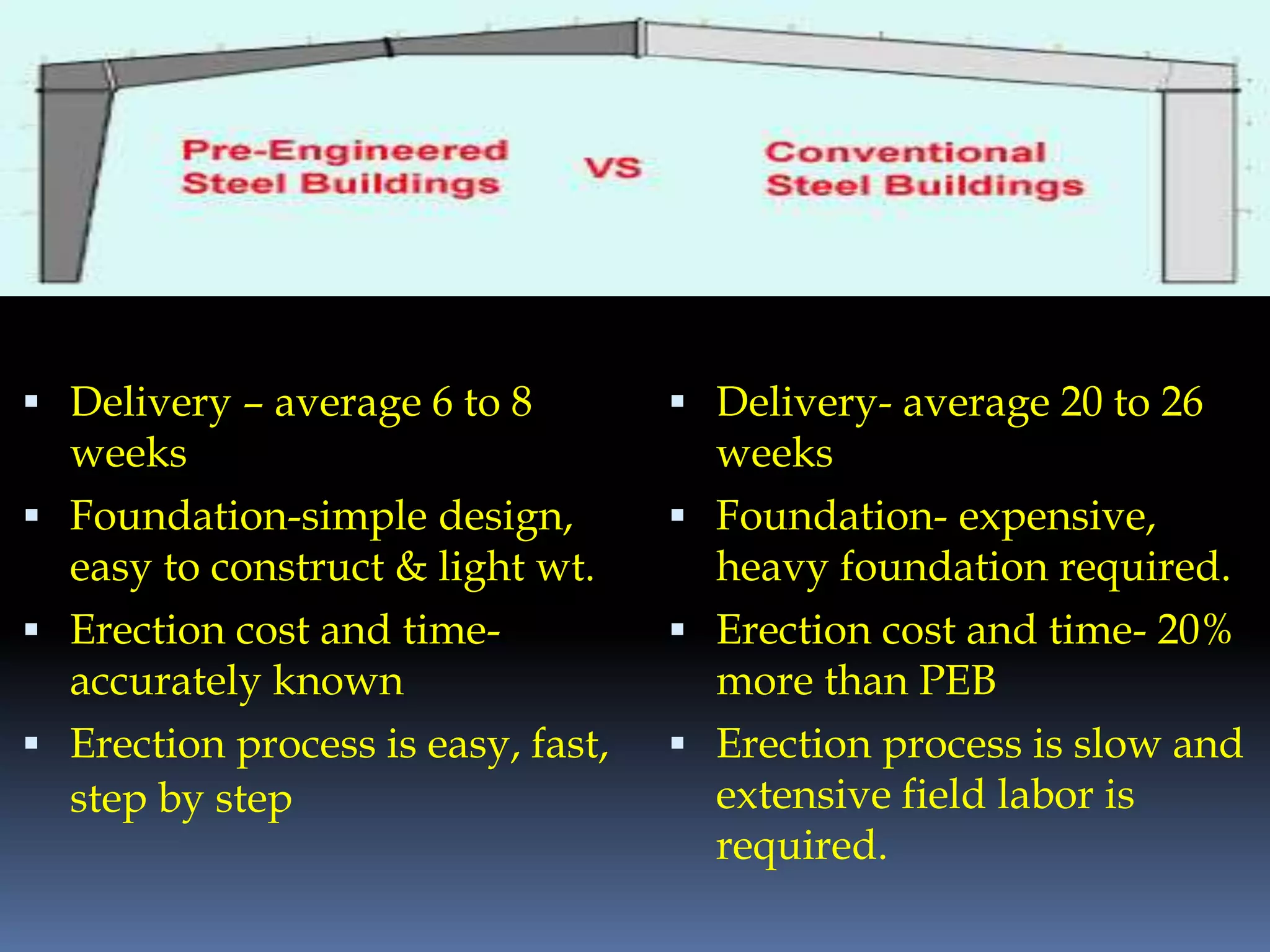 Delivery – average 6 to 8
weeks
 Foundation-simple design,
easy to construct & light wt.
 Erection cost and time-
accurately known
 Erection process is easy, fast,
step by step
 Delivery- average 20 to 26
weeks
 Foundation- expensive,
heavy foundation required.
 Erection cost and time- 20%
more than PEB
 Erection process is slow and
extensive field labor is
required.
 