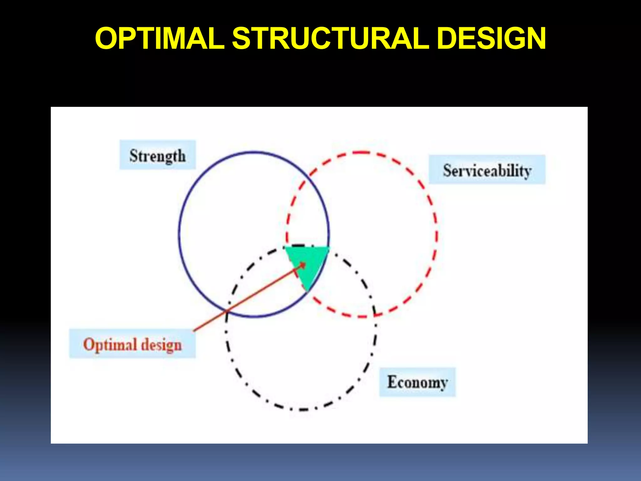 OPTIMAL STRUCTURAL DESIGN
 