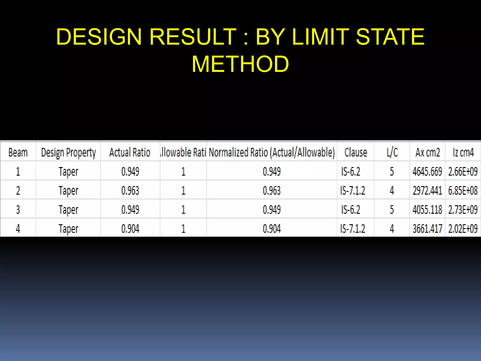 DESIGN RESULT : BY LIMIT STATE
METHOD
 