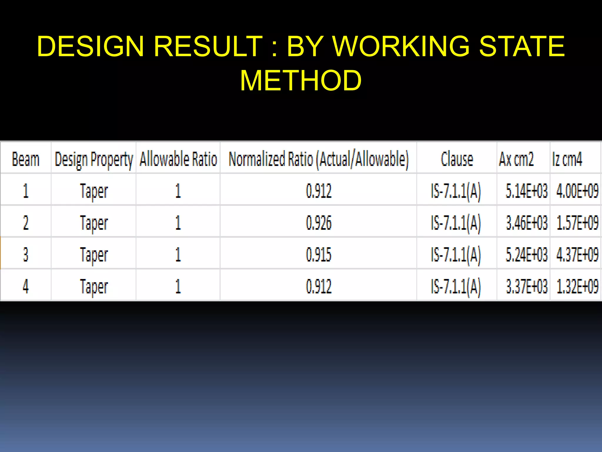 DESIGN RESULT : BY WORKING STATE
METHOD
 
