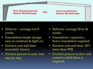  Delivery – average 6 to 8
weeks
 Foundation-simple design,
easy to construct & light wt.
 Erection cost and time-
accurately known
 Erection process is easy, fast,
step by step
 Delivery- average 20 to 26
weeks
 Foundation- expensive,
heavy foundation required.
 Erection cost and time- 20%
more than PEB
 Erection process is slow and
extensive field labor is
required.
 