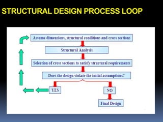 STRUCTURAL DESIGN PROCESS LOOP
 