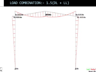 LOAD COMBINATION:- 1.5(DL + LL)
 