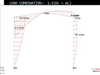 LOAD COMBINATION:- 1.5(DL + WL)
 