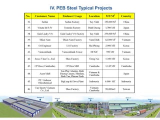 Peb Profile.pdf PEB Steel Company profile | PDF