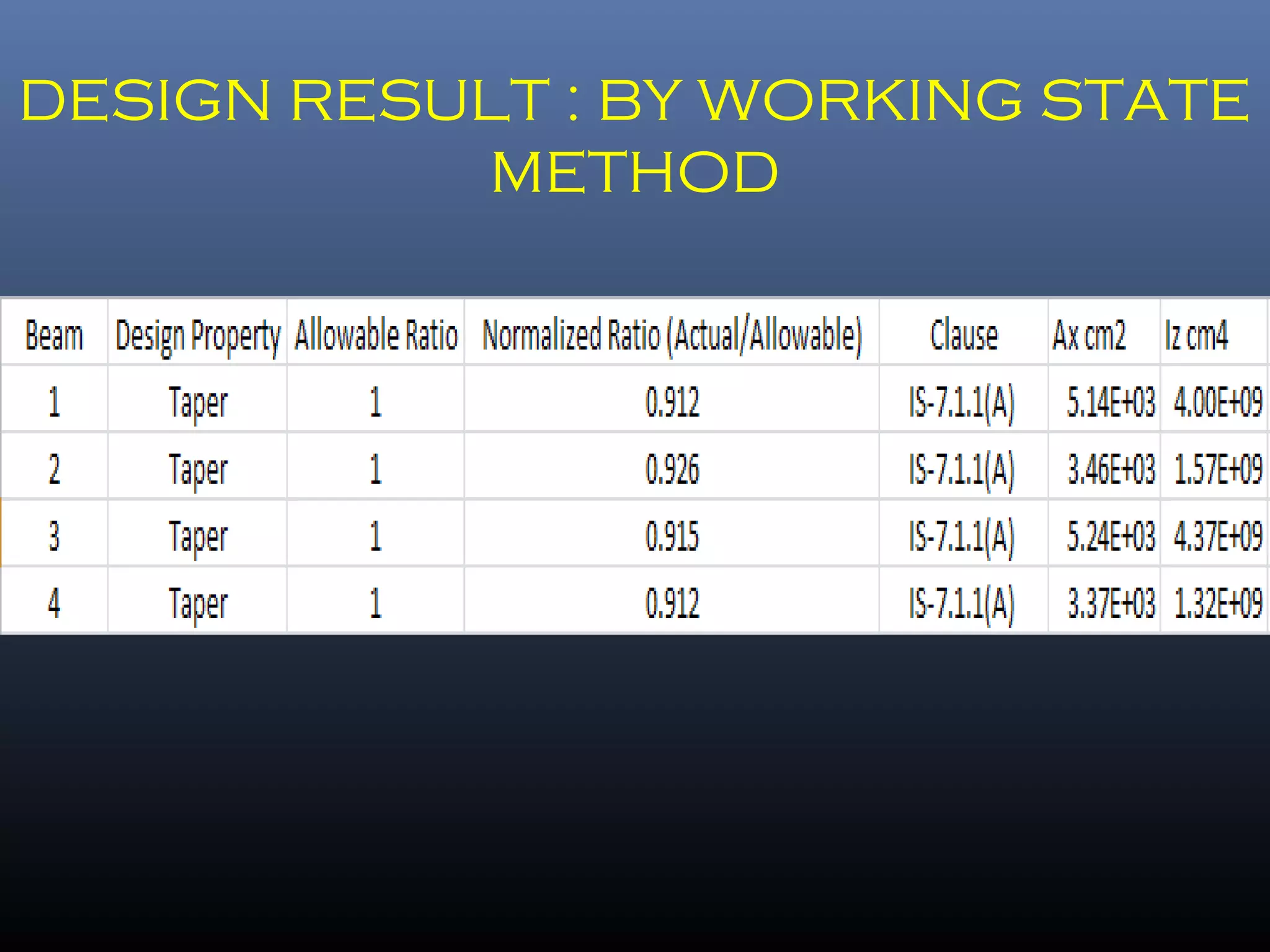 DESIGN RESULT : BY WORKING STATE
METHOD
 
