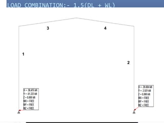 LOAD COMBINATION:- 1.5(DL + WL)
1
22
2
43
 