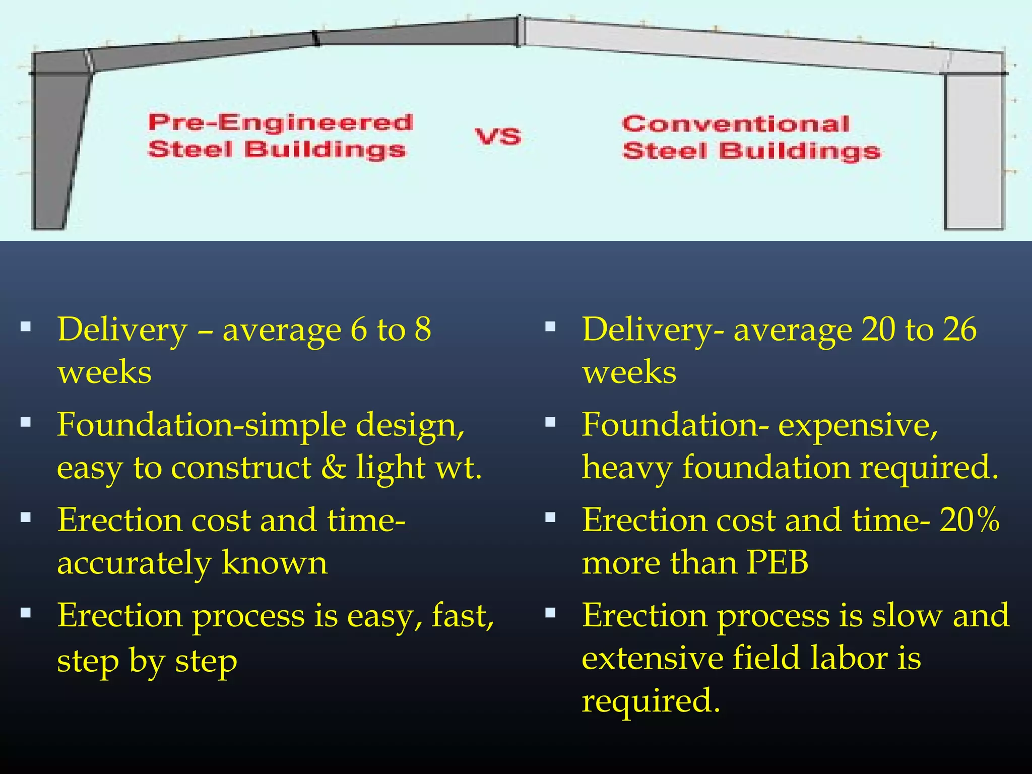  Delivery – average 6 to 8
weeks
 Foundation-simple design,
easy to construct & light wt.
 Erection cost and time-
accurately known
 Erection process is easy, fast,
step by step
 Delivery- average 20 to 26
weeks
 Foundation- expensive,
heavy foundation required.
 Erection cost and time- 20%
more than PEB
 Erection process is slow and
extensive field labor is
required.
 
