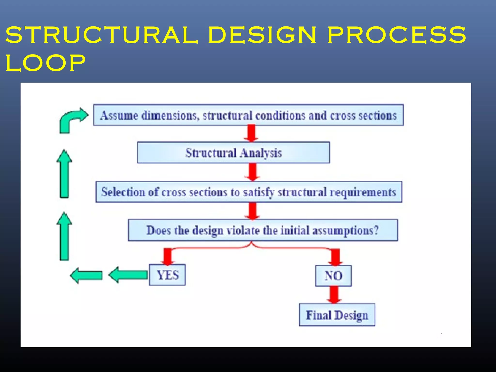 STRUCTURAL DESIGN PROCESS
LOOP
 