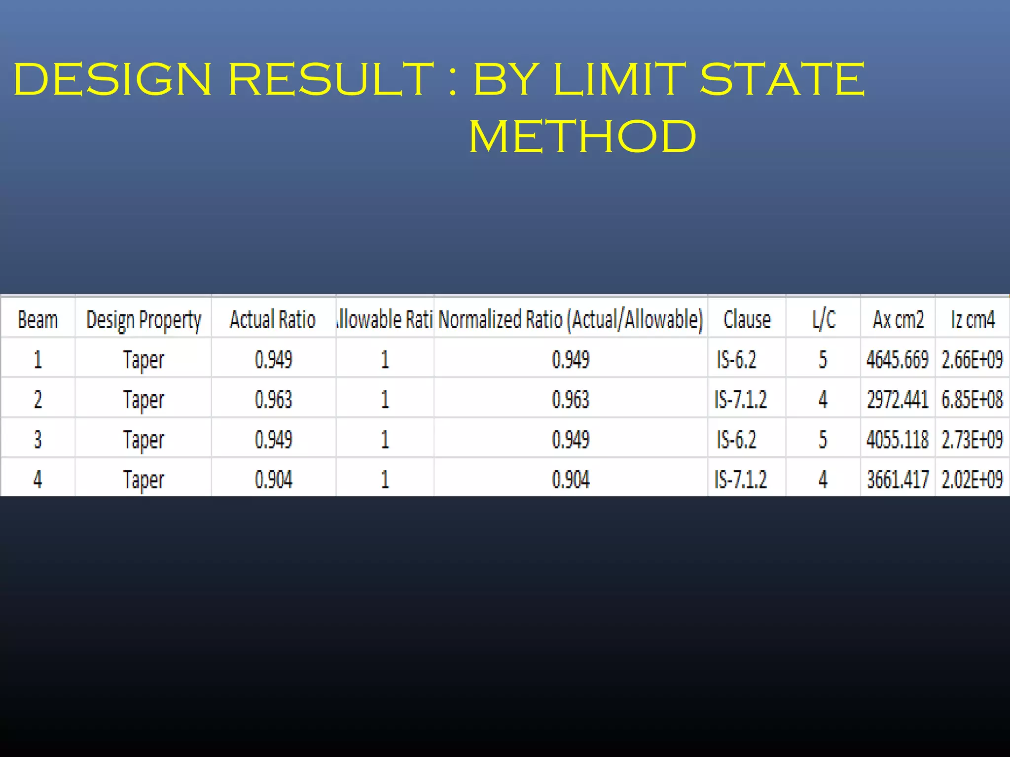 DESIGN RESULT : BY LIMIT STATE
METHOD
 