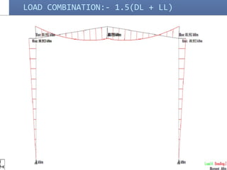 LOAD COMBINATION:- 1.5(DL + LL)
 