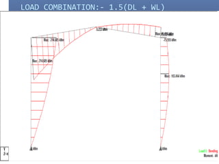 LOAD COMBINATION:- 1.5(DL + WL)
 