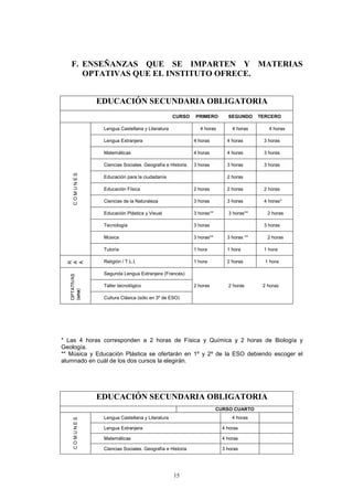 F. ENSEÑANZAS QUE SE IMPARTEN Y MATERIAS
      OPTATIVAS QUE EL INSTITUTO OFRECE.


               EDUCACIÓN SECUNDARIA OBLIGATORIA
                                                 CURSO    PRIMERO         SEGUNDO      TERCERO

                Lengua Castellana y Literatura              4 horas         4 horas       4 horas

                Lengua Extranjera                         4 horas         4 horas       3 horas

                Matemáticas                               4 horas         4 horas       3 horas

                Ciencias Sociales. Geografía e Historia   3 horas         3 horas       3 horas
     COMUNES




                Educación para la ciudadanía                              2 horas

                Educación Física                          2 horas         2 horas       2 horas

                Ciencias de la Naturaleza                 3 horas         3 horas       4 horas*

                Educación Plástica y Visual               3 horas**       3 horas**       2 horas

                Tecnología                                3 horas                       3 horas

                Música                                    3 horas**       3 horas **      2 horas

                Tutoría                                   1 hora          1 hora        1 hora

                Religión / T.L.I.                         1 hora          2 horas        1 hora
  R
  A
  A




                Segunda Lengua Extranjera (Francés)
   OPTATIVAS




                Taller tecnológico                        2 horas         2 horas       2 horas
   (una)




                Cultura Clásica (sólo en 3º de ESO)




* Las 4 horas corresponden a 2 horas de Física y Química y 2 horas de Biología y
Geología.
** Música y Educación Plástica se ofertarán en 1º y 2º de la ESO debiendo escoger el
alumnado en cuál de los dos cursos la elegirán.




               EDUCACIÓN SECUNDARIA OBLIGATORIA
                                                                      CURSO CUARTO
                Lengua Castellana y Literatura                              4 horas
     COMUNES




                Lengua Extranjera                                       4 horas

                Matemáticas                                             4 horas

                Ciencias Sociales. Geografía e Historia                 3 horas




                                                 15
 