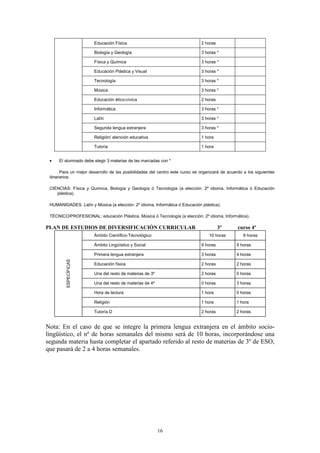Educación Física                                       2 horas

                       Biología y Geología                                    3 horas *

                       Física y Química                                       3 horas *

                       Educación Plástica y Visual                            3 horas *

                       Tecnología                                             3 horas *

                       Música                                                 3 horas *

                       Educación ético-cívica                                 2 horas

                       Informática                                            3 horas *

                       Latín                                                  3 horas *

                       Segunda lengua extranjera                              3 horas *

                       Religión/ atención educativa                           1 hora

                       Tutoría                                                1 hora


 •   El alumnado debe elegir 3 materias de las marcadas con *

       Para un mejor desarrollo de las posibilidades del centro este curso se organizará de acuerdo a los siguientes
 itinerarios:

 CIENCIAS: Física y Química, Biología y Geología ó Tecnología (a elección: 2º idioma, Informática ó Educación
    plástica).

 HUMANIDADES: Latín y Música (a elección: 2º idioma, Informática ó Educación plástica).

 TÉCNICO/PROFESIONAL: educación Plástica, Música ó Tecnología (a elección: 2º idioma, Informática).

PLAN DE ESTUDIOS DE DIVERSIFICACIÓN CURRICULAR                                          3º       curso 4º
                       Ámbito Científico-Técnológico                              10 horas          9 horas

                       Ámbito Lingüístico y Social                            9 horas           9 horas

                       Primera lengua extranjera                              3 horas           4 horas
         ESPECÍFICAS




                       Educación física                                       2 horas           2 horas

                       Una del resto de materias de 3º                        2 horas           0 horas

                       Una del resto de materias de 4º                        0 horas           3 horas

                       Hora de lectura                                        1 hora            0 horas

                       Religión                                               1 hora            1 hora

                       Tutoría D                                              2 horas           2 horas


Nota: En el caso de que se integre la primera lengua extranjera en el ámbito socio-
lingüístico, el nº de horas semanales del mismo será de 10 horas, incorporándose una
segunda materia hasta completar el apartado referido al resto de materias de 3º de ESO,
que pasará de 2 a 4 horas semanales.




                                                         16
 
