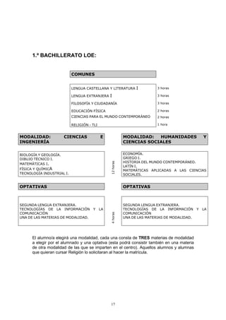 1.º BACHILLERATO LOE:


                           COMUNES


                           LENGUA CASTELLANA Y LITERATURA             I         3 horas

                           LENGUA EXTRANJERA     I                              3 horas

                           FILOSOFÍA Y CIUDADANÍA                               3 horas

                           EDUCACIÓN FÍSICA                                     2 horas
                           CIENCIAS PARA EL MUNDO CONTEMPORÁNEO                 2 horas

                           RELIGIÓN - TLI                                       1 hora



MODALIDAD:            CIENCIAS              E                   MODALIDAD:   HUMANIDADES                Y
INGENIERÍA                                                      CIENCIAS SOCIALES


BIOLOGÍA Y GEOLOGÍA.                                            ECONOMÍA.
DIBUJO TÉCNICO I.                                               GRIEGO I.
                                                                HISTORIA DEL MUNDO CONTEMPORÁNEO.
                                                     12 horas




MATEMÁTICAS I.
                                                                LATÍN I.
FÍSICA Y QUÍMICA                                                MATEMÁTICAS APLICADAS A LAS CIENCIAS
TECNOLOGÍA INDUSTRIAL I.                                        SOCIALES.


OPTATIVAS                                                       OPTATIVAS



SEGUNDA LENGUA EXTRANJERA.                                      SEGUNDA LENGUA EXTRANJERA.
TECNOLOGÍAS DE LA INFORMACIÓN         Y     LA                  TECNOLOGÍAS DE LA INFORMACIÓN       Y   LA
                                                     4 horas




COMUNICACIÓN                                                    COMUNICACIÓN
UNA DE LAS MATERIAS DE MODALIDAD.                               UNA DE LAS MATERIAS DE MODALIDAD.




      El alumno/a elegirá una modalidad, cada una consta de TRES materias de modalidad
      a elegir por el alumnado y una optativa (esta podrá consistir también en una materia
      de otra modalidad de las que se imparten en el centro). Aquellos alumnos y alumnas
      que quieran cursar Religión lo solicitaran al hacer la matrícula.




                                                 17
 