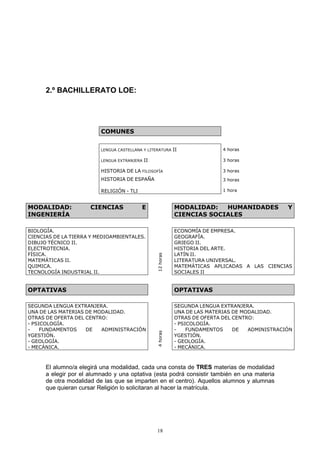 2.º BACHILLERATO LOE:




                          COMUNES

                          LENGUA CASTELLANA Y LITERATURA      II              4 horas

                          LENGUA EXTRANJERA   II                              3 horas

                          HISTORIA DE LA FILOSOFÍA                            3 horas
                          HISTORIA DE ESPAÑA                                  3 horas

                          RELIGIÓN - TLI                                      1 hora



MODALIDAD:            CIENCIAS             E                  MODALIDAD:   HUMANIDADES             Y
INGENIERÍA                                                    CIENCIAS SOCIALES

BIOLOGÍA.                                                     ECONOMÍA DE EMPRESA.
CIENCIAS DE LA TIERRA Y MEDIOAMBIENTALES.                     GEOGRAFÍA.
DIBUJO TÉCNICO II.                                            GRIEGO II.
ELECTROTECNIA.                                                HISTORIA DEL ARTE.
FÍSICA.                                                       LATÍN II.
                                                   12 horas




MATEMÁTICAS II.                                               LITERATURA UNIVERSAL.
QUIMICA.                                                      MATEMÁTICAS APLICADAS A LAS CIENCIAS
TECNOLOGÍA INDUSTRIAL II.                                     SOCIALES II


OPTATIVAS                                                     OPTATIVAS

SEGUNDA LENGUA EXTRANJERA.                                    SEGUNDA LENGUA EXTRANJERA.
UNA DE LAS MATERIAS DE MODALIDAD.                             UNA DE LAS MATERIAS DE MODALIDAD.
OTRAS DE OFERTA DEL CENTRO:                                   OTRAS DE OFERTA DEL CENTRO:
- PSICOLOGÍA.                                                 - PSICOLOGÍA.
-    FUNDAMENTOS    DE   ADMINISTRACIÓN                       -    FUNDAMENTOS    DE   ADMINISTRACIÓN
                                                   4 horas




YGESTIÓN.                                                     YGESTIÓN.
- GEOLOGÍA.                                                   - GEOLOGÍA.
- MECÁNICA.                                                   - MECÁNICA.



      El alumno/a elegirá una modalidad, cada una consta de TRES materias de modalidad
      a elegir por el alumnado y una optativa (esta podrá consistir también en una materia
      de otra modalidad de las que se imparten en el centro). Aquellos alumnos y alumnas
      que quieran cursar Religión lo solicitaran al hacer la matrícula.




                                                   18
 