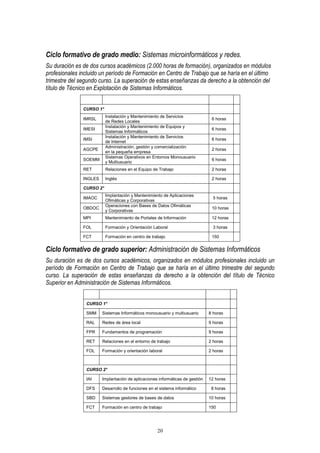 Ciclo formativo de grado medio: Sistemas microinformáticos y redes.
Su duración es de dos cursos académicos (2.000 horas de formación), organizados en módulos
profesionales incluido un período de Formación en Centro de Trabajo que se haría en el último
trimestre del segundo curso. La superación de estas enseñanzas da derecho a la obtención del
título de Técnico en Explotación de Sistemas Informáticos.


               CURSO 1°
                          Instalación y Mantenimiento de Servicios
               IMRSL                                                            6 horas
                          de Redes Locales
                          Instalación y Mantenimiento de Equipos y
               IMESI                                                            6 horas
                          Sistemas Informáticos
                          Instalación y Mantenimiento de Servicios
               IMSI                                                             6 horas
                          de Internet
                          Administración, gestión y comercialización
               AGCPE                                                            2 horas
                          en la pequeña empresa
                          Sistemas Operativos en Entornos Monousuario
               SOEMM                                                            6 horas
                          y Multiusuario
               RET        Relaciones en el Equipo de Trabajo                    2 horas

               INGLES     Inglés                                                2 horas

               CURSO 2°
                          Implantación y Mantenimiento de Aplicaciones
               IMAOC                                                             5 horas
                          Ofimáticas y Corporativas
                          Operaciones con Bases de Datos Ofimáticas
               OBDOC                                                            10 horas
                          y Corporativas
               MPI        Mantenimiento de Portales de Información              12 horas

               FOL        Formación y Orientación Laboral                        3 horas

               FCT        Formación en centro de trabajo                        150


Ciclo formativo de grado superior: Administración de Sistemas Informáticos
Su duración es de dos cursos académicos, organizados en módulos profesionales incluido un
período de Formación en Centro de Trabajo que se haría en el último trimestre del segundo
curso. La superación de estas enseñanzas da derecho a la obtención del título de Técnico
Superior en Administración de Sistemas Informáticos.


                CURSO 1°

                SMM     Sistemas Informáticos monousuario y multiusuario       8 horas

                RAL     Redes de área local                                    9 horas

                FPR     Fundamentos de programación                            9 horas

                RET     Relaciones en el entorno de trabajo                    2 horas

                FOL     Formación y orientación laboral                        2 horas



                CURSO 2°

                IAI     Implantación de aplicaciones informáticas de gestión   12 horas

                DFS     Desarrollo de funciones en el sistema informático       8 horas

                SBD     Sistemas gestores de bases de datos                    10 horas

                FCT     Formación en centro de trabajo                         150




                                                    20
 