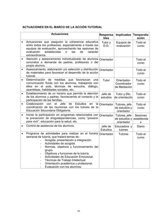 ACTUACIONES EN EL MARCO DE LA ACCIÓN TUTORIAL

                      Actuaciones                            Responsa Implicados Temporaliz
                                                                bles                    ación
•   Actuaciones que aseguren la coherencia educativa Tutor y            Equipos de     Todo el
    entre todos los profesores; especialmente a través los     D.O.     evaluación      curso
    equipos de evaluación, aprovechando las sesiones de
    evaluación      establecidas    o   las    de   carácter
    extraordinarios
•   Atención y asesoramiento individualizado de alumnos Orientador                     Todo el
    concretos a demanda de padres, profesores o del                                     curso
    propio alumno.
•   Asesoramiento, elaboración y/o selección y distribución Orientador                 Todo el
    de materiales para favorecer el desarrollo de la acción                             curso
    tutorial.
•   Determinación de medidas que favorezcan una                Tutor    Orientador-    Todo el
    comunicación fluida con los alumnos, trabajando con                Coordinador      curso
    ellos en el aula, técnicas de escucha, diálogo,                    de Mediación
    asambleas, habilidades sociales, etc..
•   Establecimiento de un horario que permita la atención Jefe de       Tutor y Dto.   Todo el
    de los alumnos y padres, favoreciendo el contacto y la estudios de orientación      curso
    participación de las familias.
•   Colaboración con el Jefe de Estudios en la Orientador Tutores, jefe                Todo el
    coordinación de las reuniones con los tutores de la                de estudios y    curso
    Educación Secundaria Obligatoria.                                    orientador
•   Iniciar la participación en programas relacionados con Orientador Tutores, jefe Sesiones
    la prevención de drogodependencias, como “prevenir                 de estudios y establecida
    para vivir”, educación para la salud, etc.                           orientador       s
•   Control de asistencia de los alumnos.                     Jefe de Educadora y       Diario
                                                              Estudios    tutores
•   Programa de actividades para realizar en el horario Orientador        Tutores      Todo el
    semanal de tutoría, que tratará temas de :                                          curso
                - Acogida, presentación e integración.
                - Actividades de acogida.
                - Normas, objetivos y funcionamiento del
                    grupo.
                - Objetivos y funciones de la tutoría.
                - Actividades de Educación Emocional.
                - Técnicas de Trabajo Intelectual.
                - Orientación académica y profesional.
                - Evaluación con los alumnos.




                                          30
 