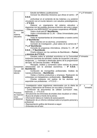 -       Estudio de folletos y publicaciones.                         1º y 2º trimestre
               -       Conocer los diferentes itinerarios que ofrece el centro – 3º
                E.S.O.
               -       profundizar en el contenido de las materias y su posterior
                vinculación con el mundo laboral o con estudios postobligatorias.
                – 3º E.S.O.
               -       Elaborar un organigrama del sistema educativo y
                diagramas con las posibles opciones al término del curso o etapa.
                – Elaborar una WEB QUEST con grupos cooperativos.-4º E.S.O.
Conocimien
               -       Visita a Aula para 2 º Bachillerato.
to       del
               -       Visita a Universidad de C.L.M. – Otras Universidades para
sistema
                1º Bachillerato
educativo.
               -       Visita de representantes de Universidades a nuestro centro
                – 2º Bachillerato
               -       Mesa redonda con ex alumnos, universitarios
               -       Comisión de investigación: ¿Qué sabes de la carrera de ?
                1º y 2º Bachillerato
               -       Consulta de programas informáticos. (Orienta 7) – 3º - 4º
                E.S.O. – 1º Bachillerato
               -       Charla coloquio con los cambios de Bachillerato – Padres
                y alumnos de 4º E.S.O.
               -       Estudios sobre la actividad económica en la Comunidad 2º trimestre
                Autónoma (sectores de actividad, niveles de ocupación y de paro,
                tendencias...) – Actividad a desarrollar dentro de la programación
                del Dpto. de Ciencias Sociales – 4º E.S.O.
               -       Recogida, análisis y comentario sobre noticias de prensa
Conocimien      relacionadas con la actividad económica. – 4º E.S.O. -
to       del    Bachillerato
mercado        -       Confección de monografías profesionales. Análisis de
laboral.        nuevas profesiones, .- Bachillerato
               -       Visitas a Centros productivos y empresas. Realización de
                entrevistas con trabajadores y profesionales. - Bachillerato
               -       Charlas coloquios con padres de los alumnos que
                expondrán sus profesiones. – 4º E.S.O. –

             - Investigación sobre organismos relacionados con la oferta de - 2º           y        3º
             empleo y elaboración de ficheros con sus datos y funciones.                    trimestre
             - Confección de documentos de utilidad (currículum vitae,
             instancias...). – 4º E.S.O.
Procesos
             - Simulaciones de entrevistas de empleo (tras visualizar un vídeo).
de inserción
             - Busca de empleo a través de la prensa.
socio      –
             - Información básica en materia de autoocupación.
profesional
             - Realización de un informe individual sobre el proyecto personal y
             profesional.
             - Representación gráfica del itinerario a seguir.
             - Entrevista con el tutor.




                                            33
 