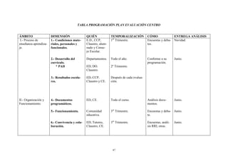 TABLA PROGRAMACIÓN PLAN EVALUACIÓN CENTRO


ÁMBITO                 DIMENSIÓN                 QUIÉN             TEMPORALIZACIÓN           CÓMO                ENTREGA ANÁLISIS
 I.- Proceso de        1.- Condiciones mate-     E.D., CCP,        1er Trimestre.            Encuestas y deba-   Navidad.
enseñanza aprendiza-   riales, personales y      Claustro, alum-                             tes.
je.                    funcionales.              nado y Conse-
                                                 jo Escolar.

                       2.- Desarrollo del        Departamentos.    Todo el año.              Conforme a su       Junio.
                       currículo.                                                            programación.
                           * PAD                 ED, DO.           2º Trimestre.
                                                 Claustro.

                       3.- Resultados escola-    ED, CCP,          Después de cada evalua-
                       res.                      Claustro y CE.    ción.




II.- Organización y    4.- Documentos            ED, CE.           Todo el curso.            Análisis docu-      Junio.
Funcionamiento.        programáticos.                                                        mentos.

                       5.- Funcionamiento.       Comunidad         3er Trimestre.            Encuestas y deba-   Junio.
                                                 educativa.                                  te.

                       6.- Convivencia y cola-   ED, Tutores,      3er Trimestre.            Encuestas, análi-   Junio.
                       boración.                 Claustro, CE.                               sis RRI, otras.




                                                                    47
 