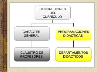 CONCRECIONES
DEL
CURRÍCULO

CARÁCTER
GENERAL

PROGRAMACIONES
DIDÁCTICAS

CLAUSTRO DE
PROFESORES

DEPARTAMENTOS
DIDÁCTICOS

 
