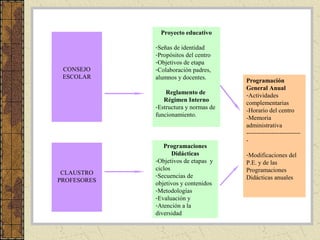 CONSEJO
ESCOLAR
CLAUSTRO
PROFESORES
Proyecto educativo
-Señas de identidad
-Propósitos del centro
-Objetivos de etapa
-Colaboración padres,
alumnos y docentes.
Reglamento de
Régimen Interno
-Estructura y normas de
funcionamiento.
CONSEJO
ESCOLAR
Programaciones
Didácticas
-Objetivos de etapas y
ciclos
-Secuencias de
objetivos y contenidos
-Metodologías
-Evaluación y
-Atención a la
diversidad
Programación
General Anual
-Actividades
complementarias
-Horario del centro
-Memoria
administrativa
--------------------------
-
-Modificaciones del
P.E. y de las
Programaciones
Didácticas anuales
 