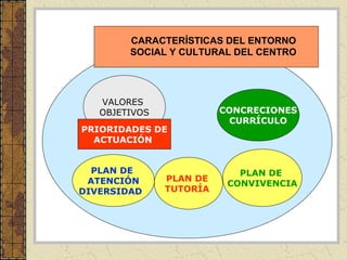 CARACTERÍSTICAS DEL ENTORNO 
SOCIAL Y CULTURAL DEL CENTRO 
PLAN DE 
PRIORIDADES DE 
PLAN DE CONVIVENCIA 
TUTORÍA 
VALORES 
OBJETIVOS 
ACTUACIÓN 
PLAN DE 
ATENCIÓN 
DIVERSIDAD 
CONCRECIONES 
CURRÍCULO 
 