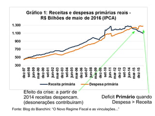 Deficit Primário quando
Despesa > Receita
Efeito da crise: a partir de
2014 receitas despencam.
(desonerações contribuiram)
Fonte: Blog do Bianchini: “O Novo Regime Fiscal e as vinculações...”
 