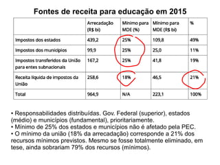 Fontes de receita para educação em 2015
● Responsabilidades distribuídas. Gov. Federal (superior), estados
(médio) e municípios (fundamental), prioritariamente.
● Mínimo de 25% dos estados e municípios não é afetado pela PEC.
● O mínimo da união (18% da arrecadação) corresponde a 21% dos
recursos mínimos previstos. Mesmo se fosse totalmente eliminado, em
tese, ainda sobrariam 79% dos recursos (mínimos).
 