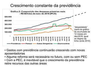 Crescimento constante da previdência
● Gastos com previdência continuarão crescendo com novas
aposentadorias
● Alguma reforma será necessária no futuro, com ou sem PEC
● Com a PEC, é inevitável que o crescimento da previdência
retire recursos das outras áreas
“despedalada”
(sairá do gráfico
do acumulado de
12 meses em
dez/2016, igual
ao degrau da
linha verde 2010)
 