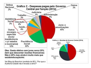 Obs: Gasto efetivo com juros cerca 25%
(tem que descontar receitas financeiras)
Não é 45% mas ainda é muito mais que
saúde/educação/etc
Ver Blog do Bianchini (analista do BC): “Por que a
Auditoria Cidadã não é levada a sério?”
 