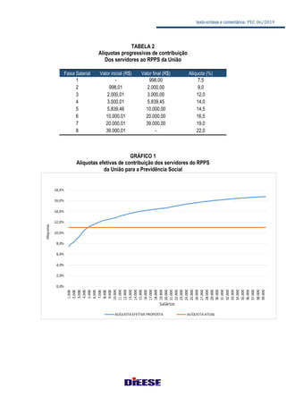 texto-síntese e comentários: PEC 06/2019
TABELA 2
Alíquotas progressivas de contribuição
Dos servidores ao RPPS da União
Faixa Salarial Valor inicial (R$) Valor final (R$) Alíquota (%)
1 - 998,00 7,5
2 998,01 2.000,00 9,0
3 2.000,01 3.000,00 12,0
4 3.000,01 5.839,45 14,0
5 5.839,46 10.000,00 14,5
6 10.000,01 20.000,00 16,5
7 20.000,01 39.000,00 19,0
8 39.000,01 - 22,0
GRÁFICO 1
Alíquotas efetivas de contribuição dos servidores do RPPS
da União para a Previdência Social
 