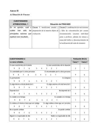 Anexo II
A) Situación de Fracaso
CUESTIONARIO
ATRIBUCIONAL 1 Situación de FRACASO
En mi opinión, cuál o
cuáles han sido las
principales razones que
explican ese resultado...
Causa 1: insuficiente estudio y
preparación de la materia objeto de
evaluación.
Causa 2: combinación de nerviosismo
y falta de concentración por causas
circunstanciales (examen individual
junto a profesor, además de retraso a
causa del tráfico y desconocimiento de
la localización del aula de examen).
CUESTIONARIO 2
La causa señalada...
Puntuación directa
Causa 1 Causa 2
Es una característica de ti mismo Es una característica de la situación
9 8 7 6 5 4 3 2 1 2 1
Es controlable por ti u otras personas Es incontrolable por ti u otras personas
9 8 7 6 5 4 3 2 1 9 6
Es permanente Es temporal
9 8 7 6 5 4 3 2 1 1 1
Es algo interno a ti/está dentro de ti Es algo externo a ti/ está fuera de ti
9 8 7 6 5 4 3 2 1 8 6
Depende de ti No depende de ti
9 8 7 6 5 4 3 2 1 9 6
Es estable en el tiempo Es variable en el tiempo
9 8 7 6 5 4 3 2 1 1 3
Es relativa a ti mismo o tiene que ver contigo Es algo relativo o tiene que ver con otros
9 8 7 6 5 4 3 2 1 8 8
No se puede cambiar Se puede cambiar
9 8 7 6 5 4 3 2 1 1 3
Alguien es responsable de ella Nadie es responsable de ella
9 8 7 6 5 4 3 2 1 9 6
 