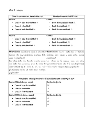 Hoja de registro 1
Situación de evaluacion SIN éxito (fracaso) Situación de evaluación CON éxito
Causa 1:
 Escala de locus de causalidad: 19
 Escala de estabilidad: 3
 Escala de controlabilidad: 26
Causa 1:
 Escala de locus de causalidad: 21
 Escala de estabilidad: 19
 Escala de controlabilidad: 21
Causa 2:
 Escala de locus de causalidad: 15
 Escala de estabilidad: 7
 Escala de controlabilidad: 18
Causa 2:
 Escala de locus de causalidad: 23
 Escala de estabilidad: 23
 Escala de controlabilidad: 23
Observaciones: en ambas la escala de estabilidad
tiene un valor muy bajo (mínimo en el caso de la
causa 1); ¿significado?
Los valores de las otras 2 escalas en ambas causas
son medio-altos, destacando el de la escala de
controlabilidad de la causa 1, con un valor
prácticamente máximo (26 puntos de 27 posibles);
¿significado?
Observaciones: valores medio-altos y bastante
uniformes entre escalas y entre ambas causas;
¿significado?
Los valores de la segunda causa son altos,
ligeramente superiores a los de la causa 1 (principal)
y no se observa variación alguna; ¿significado?
Puntuaciones totales (Sumatorio de las puntuaciones en la causa 1ª y en la 2ª)
Examen SIN éxito (ambas causas)
 Escala de locus de causalidad:
 Escala de estabilidad:
 Escala de controlabilidad:
Puntuación directa
34
10
44
Examen CON éxito (ambas causas)
 Escala de locus de causalidad:
 Escala de estabilidad:
 Escala de controlabilidad:
Puntuación directa
44
42
44
 