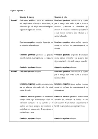 Hoja de registro 2
Situación de fracaso Situación de éxito
Causa 1 Emociones positivas: alivio al confirmarse
mis sospechas de un esfuerzo insuficiente y al
considerar que con mayor dedicación se podrá
superar en la próxima ocasión.
Emociones negativas: pequeña decepción por
no haberme esforzado más.
Conductas positivas: propósito de preparar
mejor la materia para la próxima convocatoria
Conductas negativas: ninguna.
Emociones positivas: satisfacción y orgullo
por el trabajo bien hecho y por el esfuerzo
realizado. Serenidad al comprobar que
muchos de los retos u obstáculos (académicos
o no) pueden superarse con esfuerzo y la
actitud adecuada.
Emociones negativas: cierto enfado conmigo
mismo por no hacer las cosas siempre de esa
manera.
Conductas positivas: propósito de mantener
misma actitud optimista y de esfuerzo para
otras materias (y retos en la vida en general).
Conductas negativas: ninguna.
Causa 2 Emociones positivas: ninguna.
Emociones negativas: enfado conmigo mismo
por no haberme informado sobre la locali-
zación del aula.
Conductas positivas: propósito de informarme
siempre sobre lugar de examen (o acudir con
antelación suficiente en su defecto) y de
realizar un mayor esfuerzo por mantener el
control de mis nervios antes de un examen en
caso de imprevistos.
Conductas negativas: ninguna.
Emociones positivas: satisfacción y orgullo
por el trabajo bien hecho y por el esfuerzo
realizado (bis).
Emociones negativas: cierto enfado conmigo
mismo por no hacer las cosas siempre de esa
manera (bis).
Conductas positivas: propósito de realizar un
esfuerzo por mantener el control de mis
nervios antes de un examen (circunstancia en
la vida en general) en caso de imprevistos.
Conductas negativas: ninguna.
 