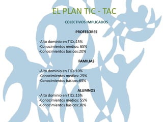 EL PLAN TIC - TAC
             COLECTIVOS IMPLICADOS

                   PROFESORES

-Alto dominio en TICs:15%
-Conocimientos medios: 65%
-Conocimientos básicos:20%

                     FAMILIAS

-Alto dominio en TICs:10%
-Conocimientos medios: 25%
-Conocimientos básicos:65%

                       ALUMNOS
-Alto dominio en TICs:15%
-Conocimientos medios: 55%
-Conocimientos básicos:30%
 
