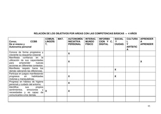 las salidas, en normas de seguridad vial y manteniendo un ambiente ordenado y limpio
en el aula.
2. La educación del consumidor la haremos proponiendo el consumo de alimentos
sanos y en el uso y cuidado de los materiales de deshecho.
3. La educación para la salud abarcará casi todas las áreas y sobre todo la
trabajaremos en las entrevistas con los padres.
4. La educación para la igualdad de oportunidades de ambos sexos es fundamental en
esta etapa, porque los niños y niñas conviven juntos aumentando el conocimiento
mutuo y así favorecer la igualdad entre los dos sexos.
5. La educación para la paz, la tendremos siempre en cuenta, siempre que se aluda al
concepto de sí mismo, a la convivencia, al respeto a la diversidad y a la resolución
pacífica de conflictos.

    Entre las capacidades que han de conseguir nuestros niños y niñas en Educación
Infantil se encuentra la de asumir valores.
    Los niños pequeños aprenden con el ejemplo, por lo tanto enseñarles los valores
implica un compromiso personal. Es necesario dar el ejemplo con actos y palabras para
que los niños los asimilen, los imiten y los vivan.

Nosotros trabajaremos los valores a través de distintos sentimientos: La vergüenza, la
preocupación y la ilusión.
Trataremos de que:
   • Identifiquen y reconozcan los sentimientos de vergüenza, preocupación e
       ilusión en él mismo y en los otros.
   • Identifiquen las situaciones en las que se dan estos sentimientos.
   • Se sensibilicen ante los propios sentimientos y los de los demás.
   • Regulen las distintas situaciones de tensión, vergüenza, preocupación, ilusión,
       desilusión …
   • Sientan empatía hacia los sentimientos de los otros.
   • Se creen habilidades sociales: crear empatía, autoestíma, solidaridad…

Todos los momentos son adecuados para trabajar estos valores que pueden estar
inmersos en todas y cada una de las actividades que se proponen a los alumnos. Aún
así los momentos claves a la hora de trabajarlos en el aula son: la asamblea y el
momento previo a la salida. Para casa se pueden proponer sencillas tareas que estén
en consonancia con los valores trabajados en el aula.
Los recursos para trabajarlos pueden ser tan variados como nos lo
propongamos. Trabajarlos en colaboración con las familias ofrece garantías de
que la interiorización de los mismos se hará de forma más natural que en etapas
posteriores.

             1.1.6.2.4.Relación de los objetivos Generales con las CCBB

       A continuación, mediante un cuadro de doble entrada, vamos a reflejar como
nuestros objetivos y capacidades van directamente relacionadas y asociadas al logro y
consecución de las competencias básicas. Un mismo objetivo puede estar implícito en
diversas competencias, por el carácter integrador y globalizado tanto de la etapa de
Educación Infantil como de las propias competencias.


UNIDADES DIDÁCTICAS

                                                                                   95
 
