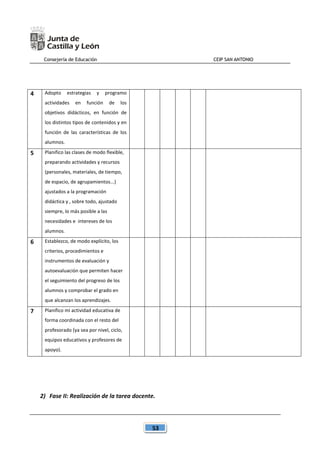 Consejería de Educación CEIP SAN ANTONIO
53
4 Adopto estrategias y programo
actividades en función de los
objetivos didácticos, en función de
los distintos tipos de contenidos y en
función de las características de los
alumnos.
5 Planifico las clases de modo flexible,
preparando actividades y recursos
(personales, materiales, de tiempo,
de espacio, de agrupamientos...)
ajustados a la programación
didáctica y , sobre todo, ajustado
siempre, lo más posible a las
necesidades e intereses de los
alumnos.
6 Establezco, de modo explícito, los
criterios, procedimientos e
instrumentos de evaluación y
autoevaluación que permiten hacer
el seguimiento del progreso de los
alumnos y comprobar el grado en
que alcanzan los aprendizajes.
7 Planifico mi actividad educativa de
forma coordinada con el resto del
profesorado (ya sea por nivel, ciclo,
equipos educativos y profesores de
apoyo).
2) Fase II: Realización de la tarea docente.
 